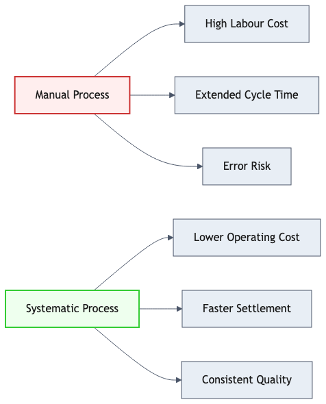 Lloyd's coverholder bordereaux processing comparison diagram showing two approaches: Manual Process leads to high labour cost, extended cycle time, and error risk with validation failures. Systematic Process leads to lower operating cost, faster settlement, and consistent quality with automated CRS 5.2 compliance. The diagram illustrates why coverholders struggle with Excel-based bordereaux workflows versus automated bordereaux platforms.